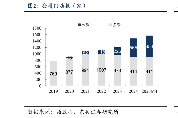 如何看待公司门店数（家）