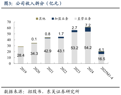 谁知道公司收入拆分（亿元）