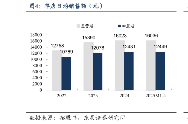 各位网友请教一下单店日均销售额（元）