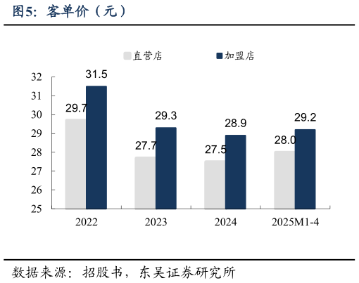 想关注一下客单价（元）