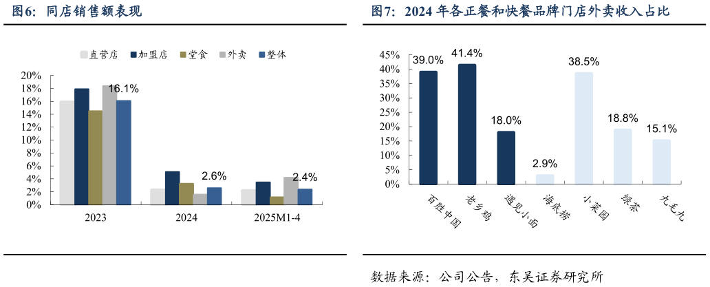 咨询大家同店销售额表现2024 年各正餐和快餐品牌门店外卖收入占比