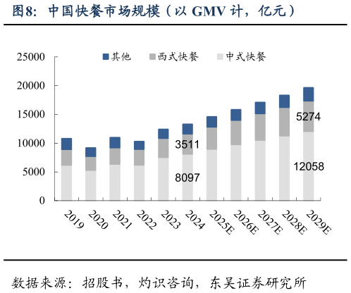 你知道中国快餐市场规模（以 GMV 计，亿元）