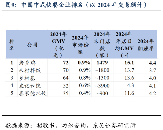 咨询大家中国中式快餐企业排名（以 2024 年交易额计）