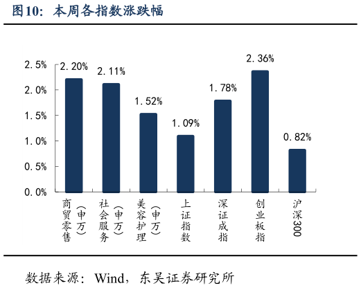 请问一下本周各指数涨跌幅