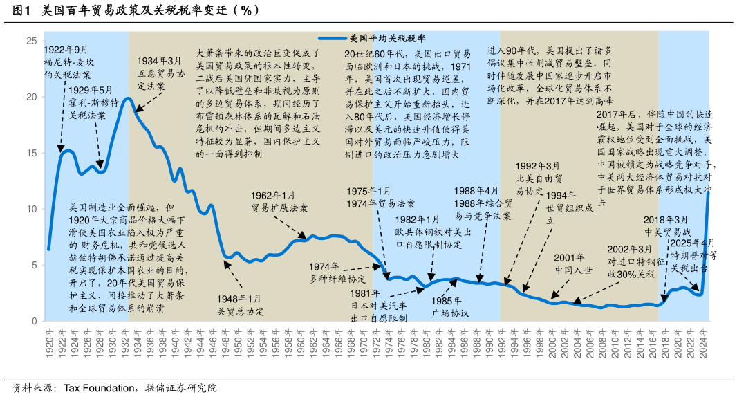 请问一下美国百年贸易政策及关税税率变迁（%）