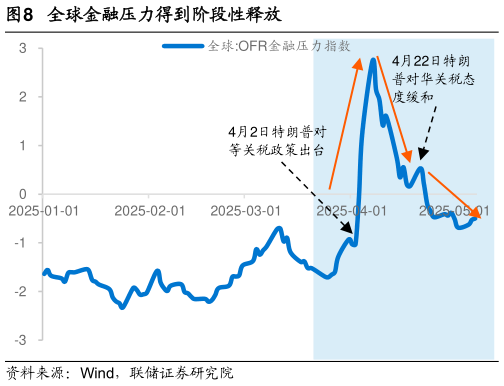 你知道全球金融压力得到阶段性释放