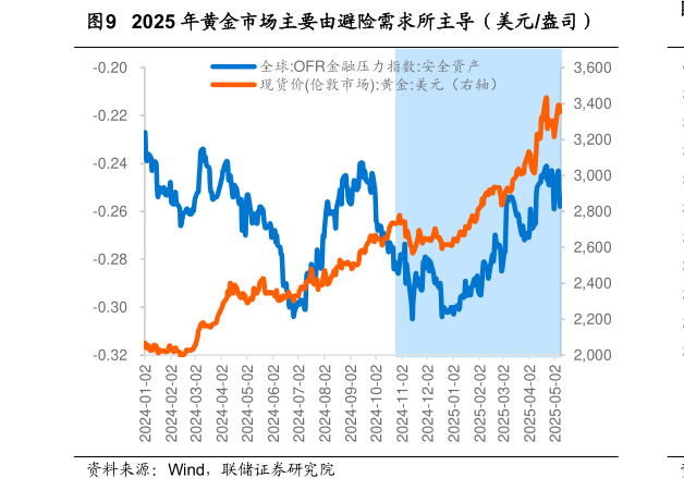 谁知道2025 年黄金市场主要由避险需求所主导（美元盎司）