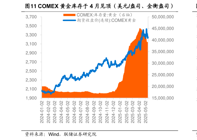 怎样理解COMEX 黄金库存于 4 月见顶（美元盎司、金衡盎司）