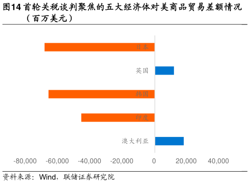 如何看待首轮关税谈判聚焦的五大经济体对美商品贸易差额情况
