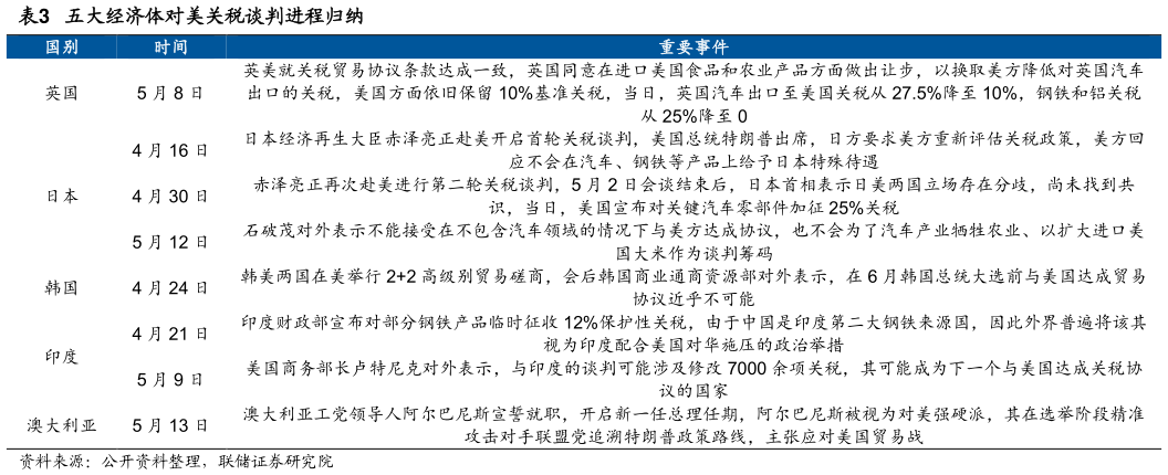 怎样理解五大经济体对美关税谈判进程归纳