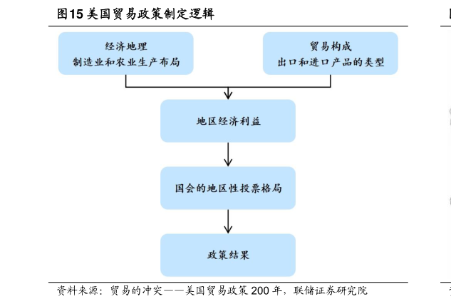 咨询下各位美国贸易政策制定逻辑