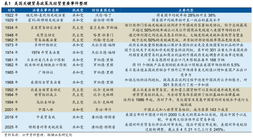 想问下各位网友美国关键贸易政策及经贸重要事件整理
