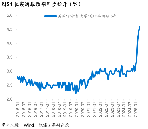 一起讨论下长期通胀预期同步抬升（%）