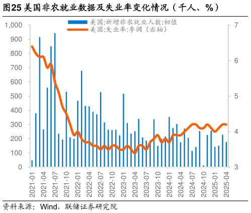 怎样理解美国非农就业数据及失业率变化情况（千人、%）