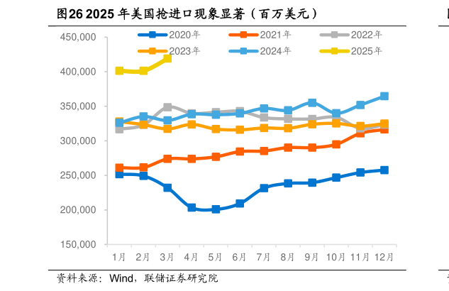 想关注一下2025 年美国抢进口现象显著（百万美元）