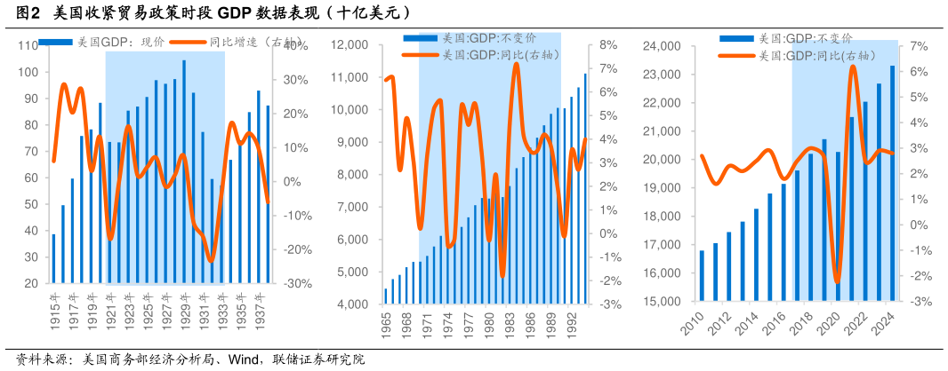 一起讨论下美国收紧贸易政策时段 GDP 数据表现（十亿美元）