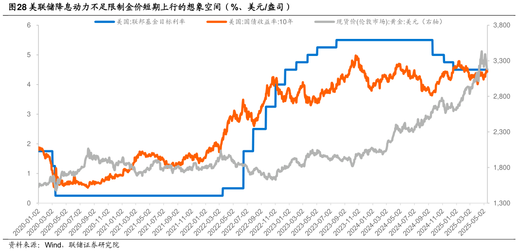 你知道美联储降息动力不足限制金价短期上行的想象空间（%、美元盎司）