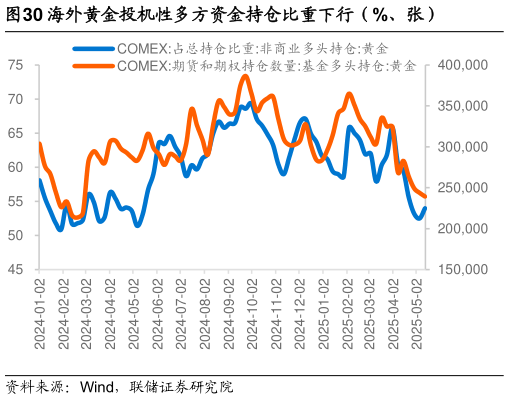 如何解释海外黄金投机性多方资金持仓比重下行（%、张）