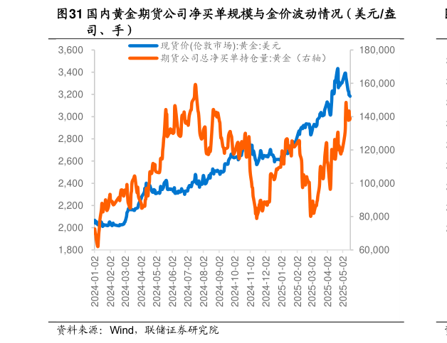 怎样理解国内黄金期货公司净买单规模与金价波动情况（美元盎