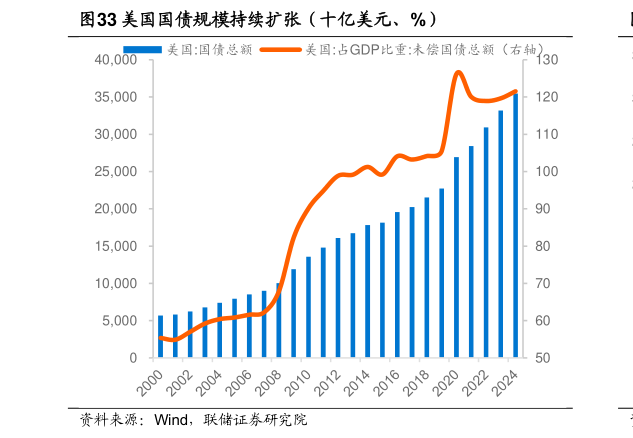 想关注一下美国国债规模持续扩张（十亿美元、%）