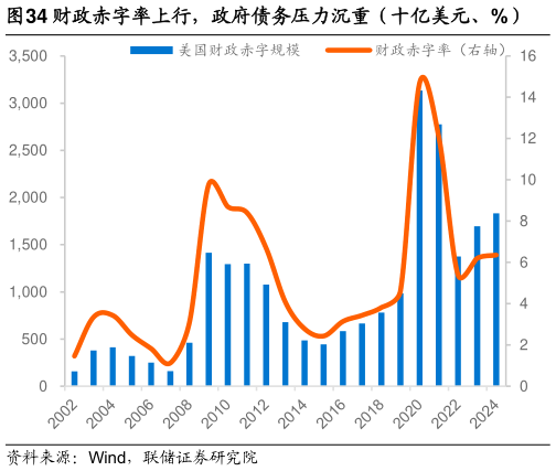 如何看待财政赤字率上行，政府债务压力沉重（十亿美元、%）