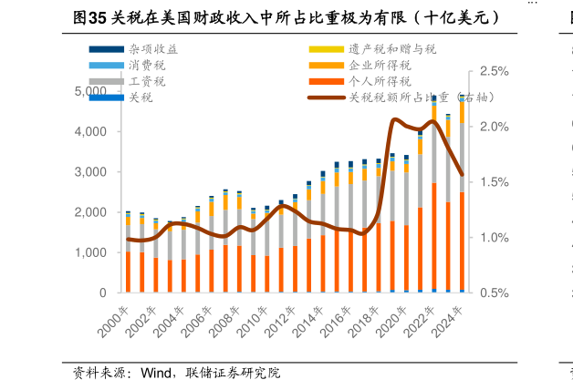 一起讨论下关税在美国财政收入中所占比重极为有限（十亿美元）