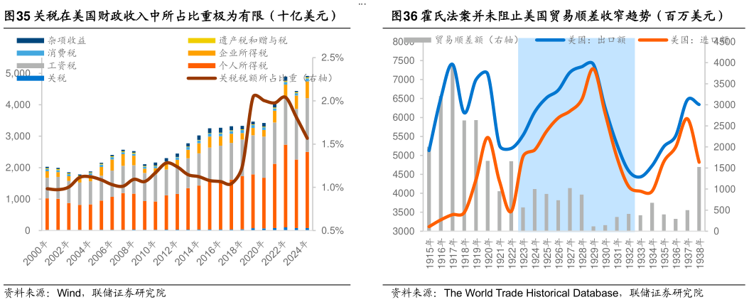 想关注一下霍氏法案并未阻止美国贸易顺差收窄趋势（百万美元）