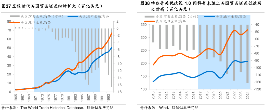 怎样理解里根时代美国贸易逆差持续扩大（百亿美元）