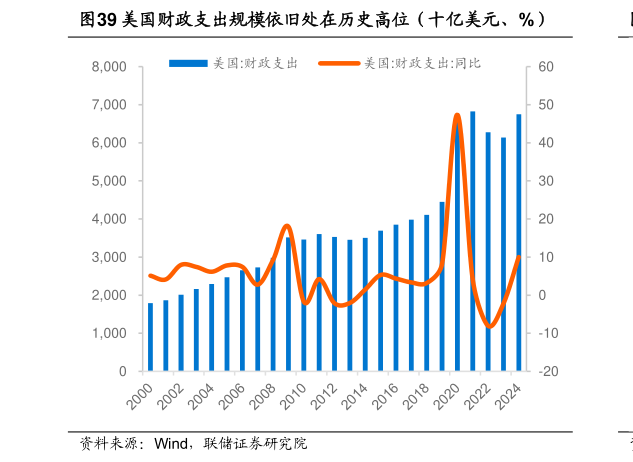 咨询下各位美国财政支出规模依旧处在历史高位（十亿美元、%）