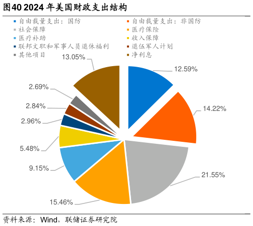 请问一下2024 年美国财政支出结构