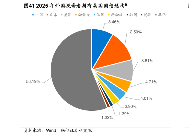想关注一下2025 年外国投资者持有美国国债结构9