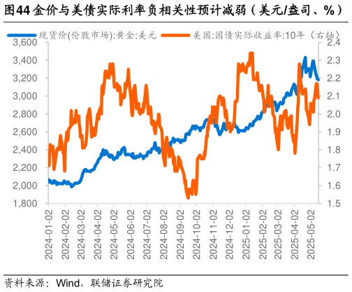 咨询大家金价与美债实际利率负相关性预计减弱（美元盎司、%）
