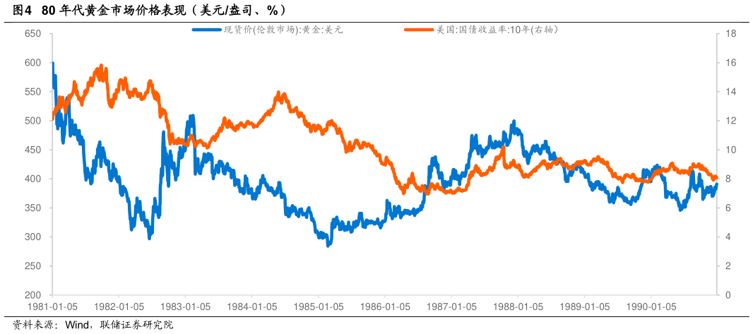 谁能回答80 年代黄金市场价格表现（美元盎司、%）