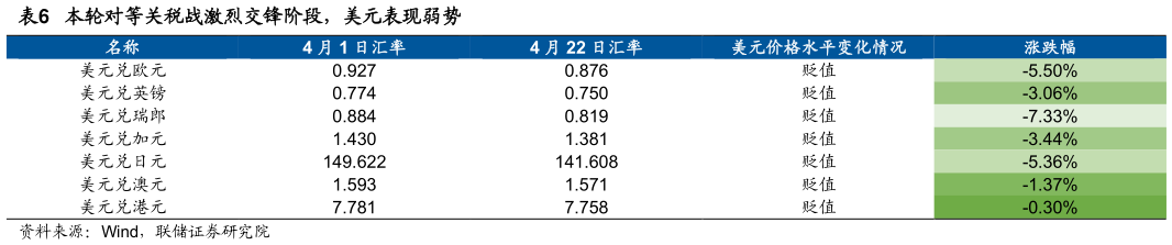 请问一下本轮对等关税战激烈交锋阶段，美元表现弱势