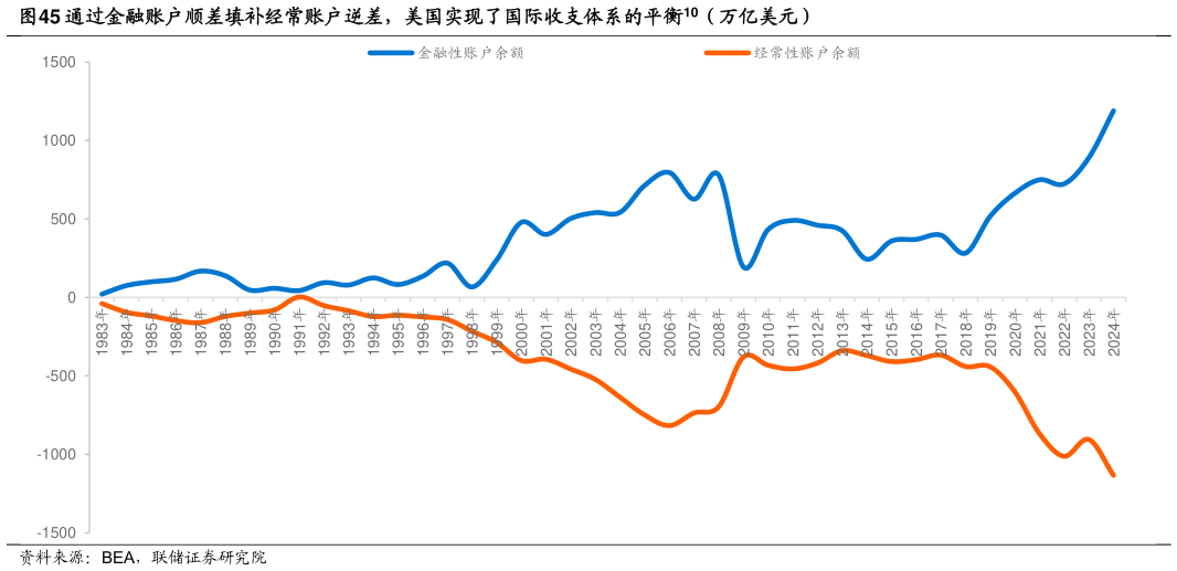 如何看待通过金融账户顺差填补经常账户逆差，美国实现了国际收支体系的平衡10（万亿美元）