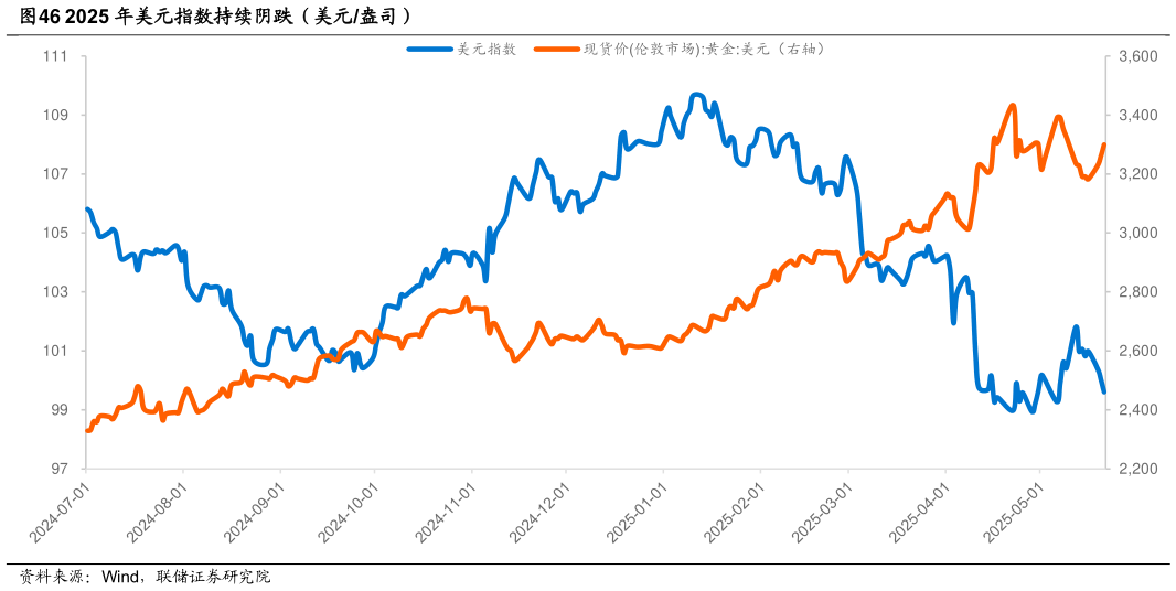 咨询大家2025 年美元指数持续阴跌（美元盎司）