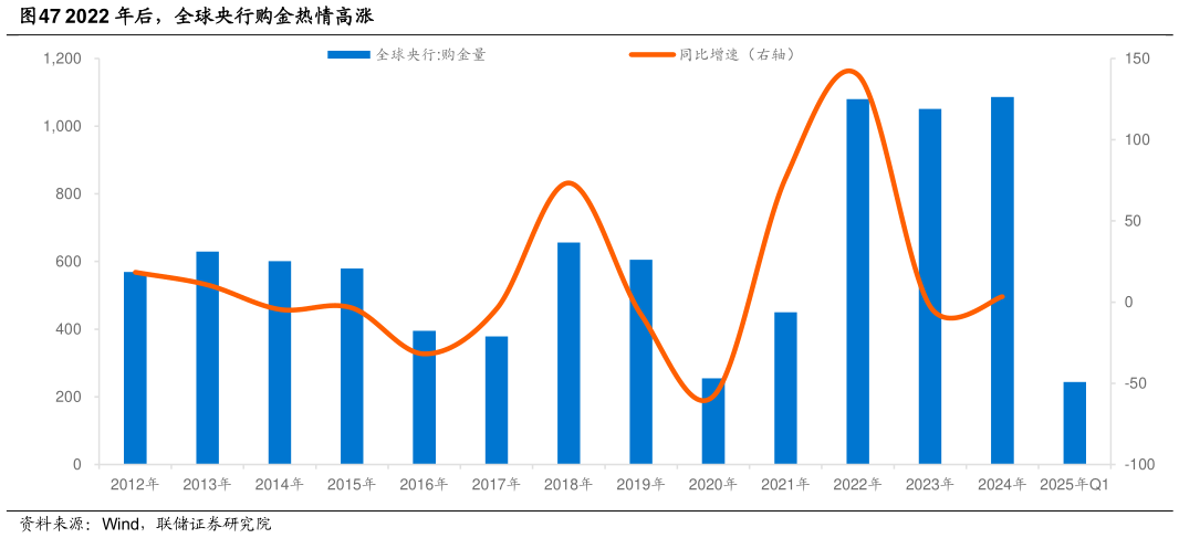 如何解释2022 年后，全球央行购金热情高涨