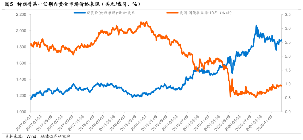 各位网友请教一下特朗普第一任期内黄金市场价格表现（美元盎司、%）