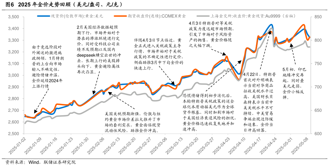 如何看待2025 年金价走势回顾（美元盎司、元克）
