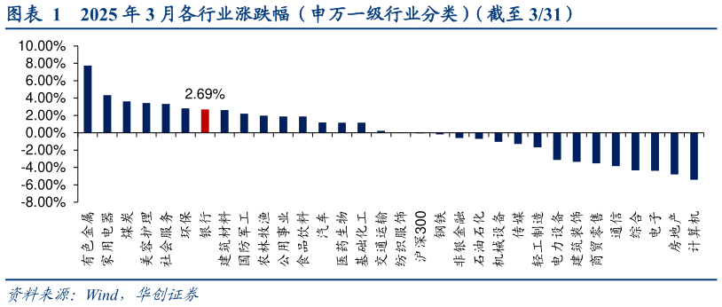 如何了解2025 年 3 月各行业涨跌幅（申万一级行业分类）（截至 331）