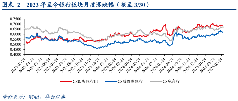 如何看待2023 年至今银行板块月度涨跌幅（截至 330）