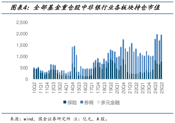 我想了解一下全部基金重仓股中非银行业各板块持仓市值