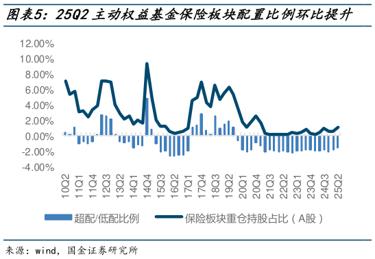 谁能回答25Q2主动权益基金保险板块配置比例环比提升    保险板块重仓股持仓比例走势（A股）
