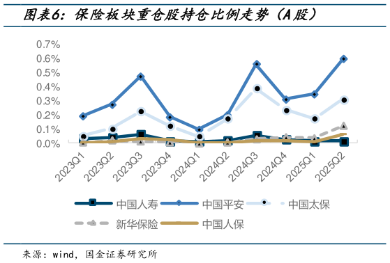 咨询大家保险板块重仓股持仓比例走势（A股）