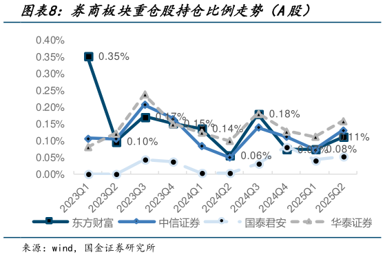 谁能回答券商板块重仓股持仓比例走势（A股）