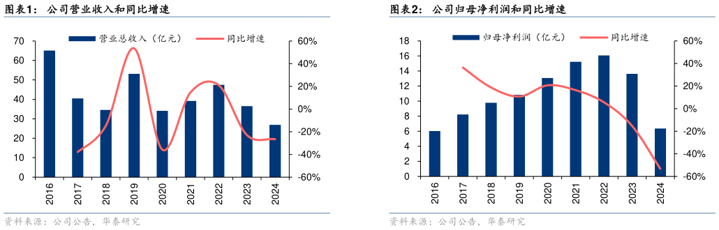 咨询大家公司营业收入和同比增速