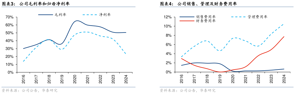 想问下各位网友公司毛利率和归母净利率