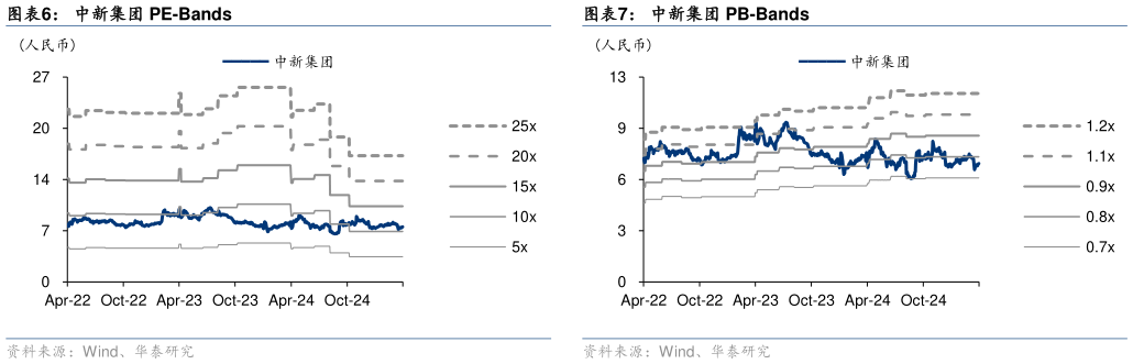 想问下各位网友中新集团 PE-Bands 公司归母净利润和同比增速 公司销售、管理及财务费用率 中新集团 PB-Bands