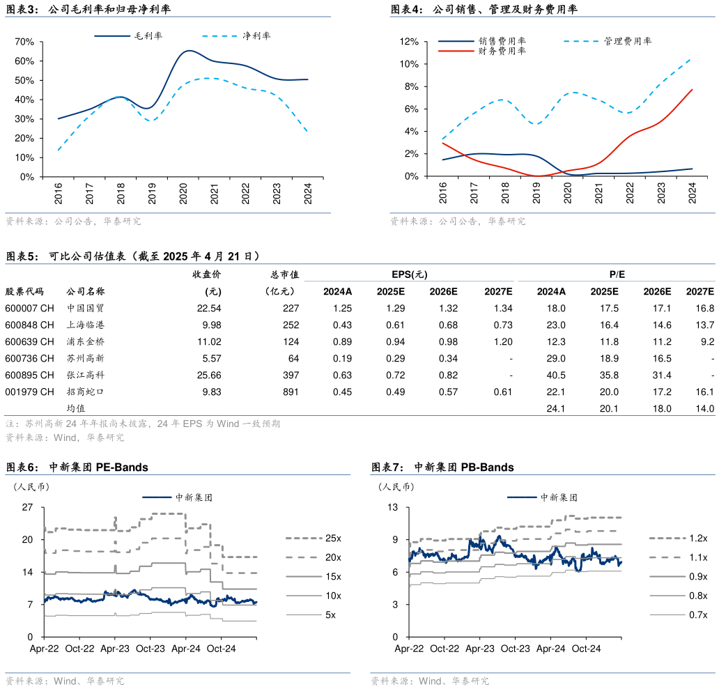 咨询大家公司销售、管理及财务费用率 中新集团 PB-Bands