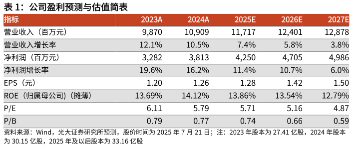 各位网友请教一下公司盈利预测与估值简表 